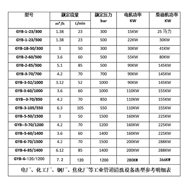 工業管道清洗機選型