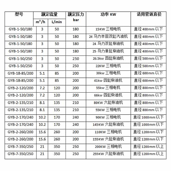 高壓水管道清洗機(jī)參數(shù)選型