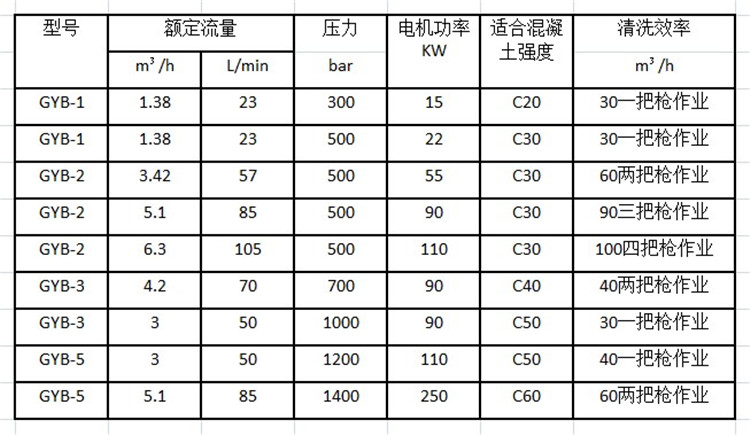 混凝土沖毛機參數選型表